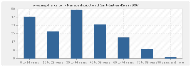 Men age distribution of Saint-Just-sur-Dive in 2007