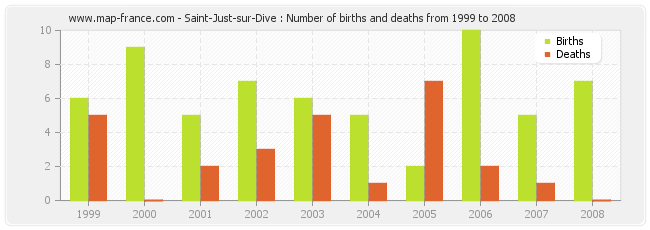 Saint-Just-sur-Dive : Number of births and deaths from 1999 to 2008