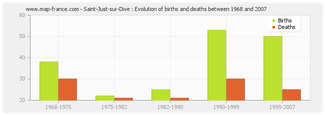 Saint-Just-sur-Dive : Evolution of births and deaths between 1968 and 2007