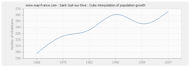 Saint-Just-sur-Dive : Cubic interpolation of population growth