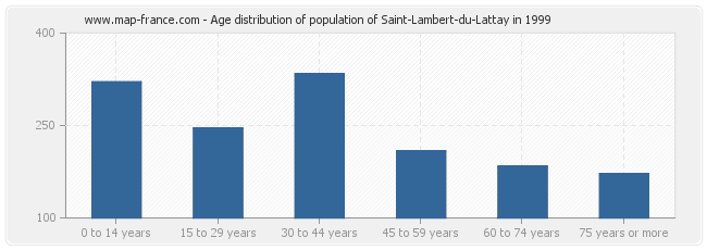 Age distribution of population of Saint-Lambert-du-Lattay in 1999