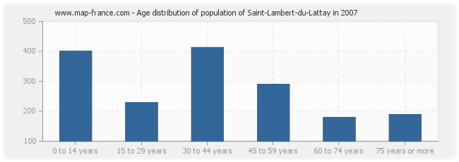 Age distribution of population of Saint-Lambert-du-Lattay in 2007