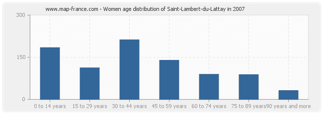 Women age distribution of Saint-Lambert-du-Lattay in 2007
