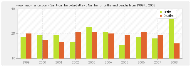 Saint-Lambert-du-Lattay : Number of births and deaths from 1999 to 2008
