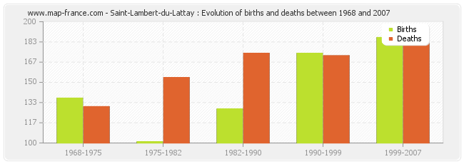 Saint-Lambert-du-Lattay : Evolution of births and deaths between 1968 and 2007