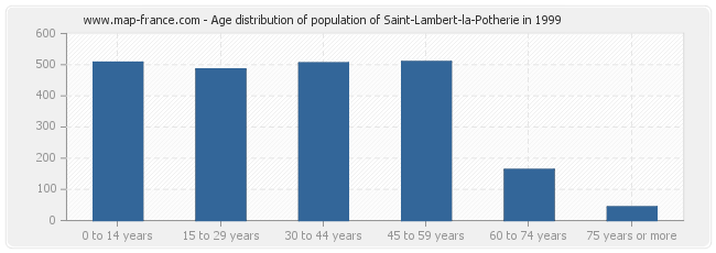 Age distribution of population of Saint-Lambert-la-Potherie in 1999