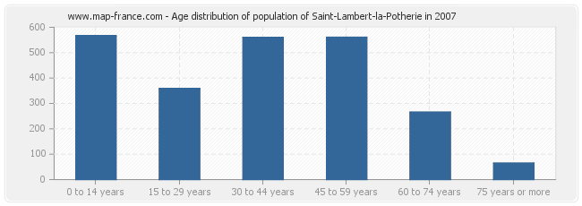 Age distribution of population of Saint-Lambert-la-Potherie in 2007