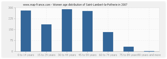 Women age distribution of Saint-Lambert-la-Potherie in 2007