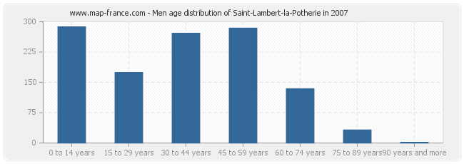 Men age distribution of Saint-Lambert-la-Potherie in 2007