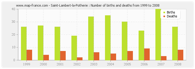 Saint-Lambert-la-Potherie : Number of births and deaths from 1999 to 2008