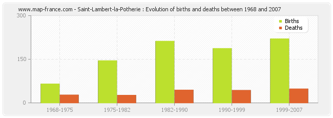 Saint-Lambert-la-Potherie : Evolution of births and deaths between 1968 and 2007