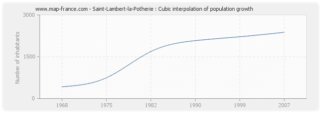 Saint-Lambert-la-Potherie : Cubic interpolation of population growth