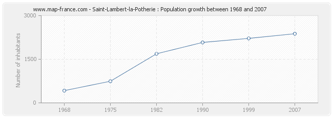 Population Saint-Lambert-la-Potherie