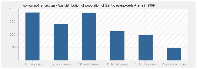 Age distribution of population of Saint-Laurent-de-la-Plaine in 1999