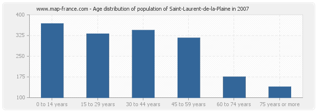 Age distribution of population of Saint-Laurent-de-la-Plaine in 2007
