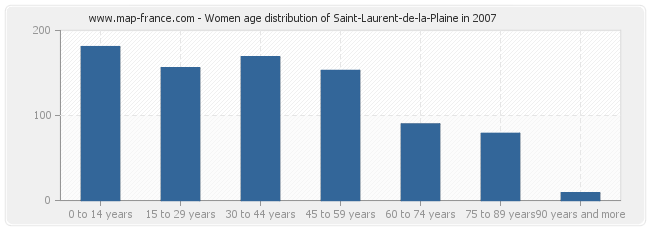 Women age distribution of Saint-Laurent-de-la-Plaine in 2007