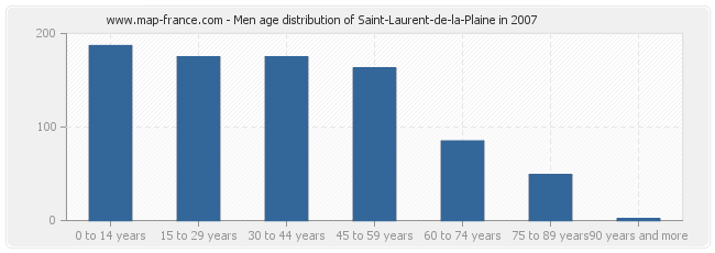 Men age distribution of Saint-Laurent-de-la-Plaine in 2007