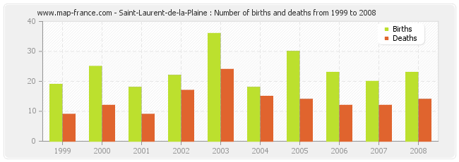 Saint-Laurent-de-la-Plaine : Number of births and deaths from 1999 to 2008