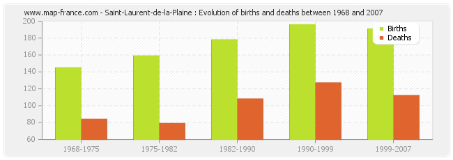 Saint-Laurent-de-la-Plaine : Evolution of births and deaths between 1968 and 2007