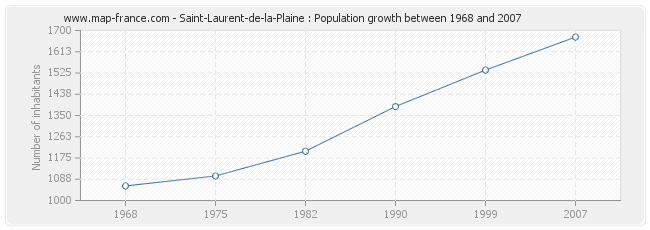 Population Saint-Laurent-de-la-Plaine