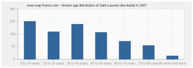 Women age distribution of Saint-Laurent-des-Autels in 2007