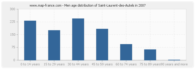 Men age distribution of Saint-Laurent-des-Autels in 2007