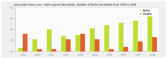 Saint-Laurent-des-Autels : Number of births and deaths from 1999 to 2008