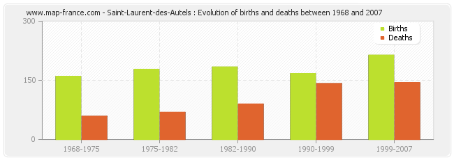 Saint-Laurent-des-Autels : Evolution of births and deaths between 1968 and 2007