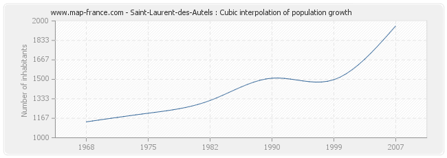 Saint-Laurent-des-Autels : Cubic interpolation of population growth