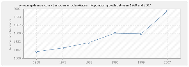 Population Saint-Laurent-des-Autels