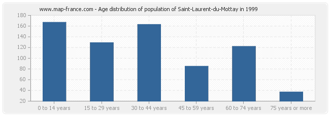 Age distribution of population of Saint-Laurent-du-Mottay in 1999