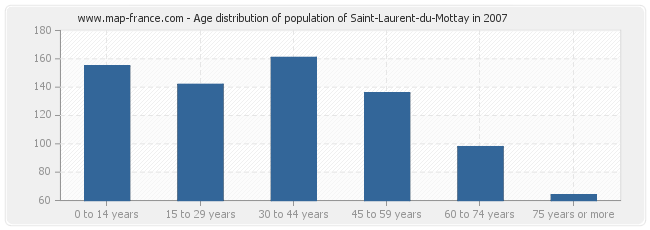 Age distribution of population of Saint-Laurent-du-Mottay in 2007
