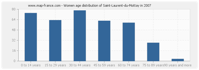 Women age distribution of Saint-Laurent-du-Mottay in 2007
