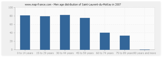Men age distribution of Saint-Laurent-du-Mottay in 2007