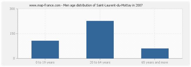Men age distribution of Saint-Laurent-du-Mottay in 2007