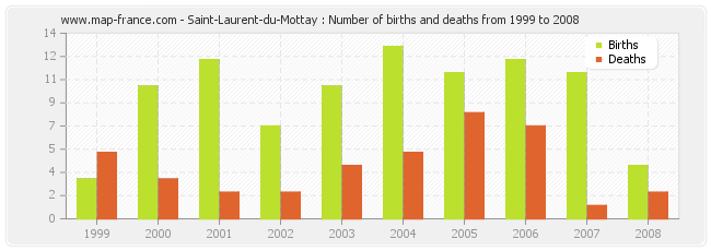 Saint-Laurent-du-Mottay : Number of births and deaths from 1999 to 2008