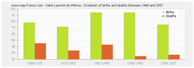 Saint-Laurent-du-Mottay : Evolution of births and deaths between 1968 and 2007