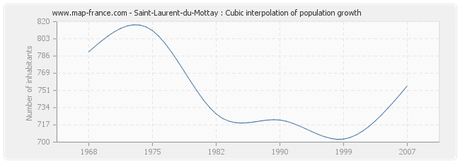 Saint-Laurent-du-Mottay : Cubic interpolation of population growth