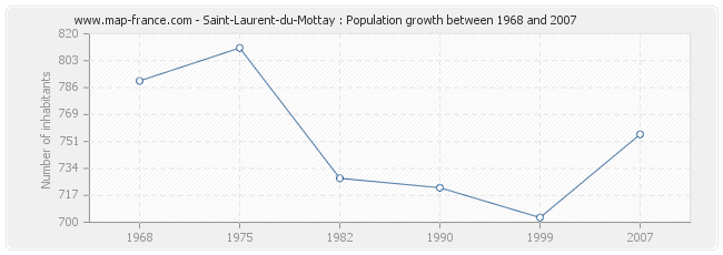 Population Saint-Laurent-du-Mottay