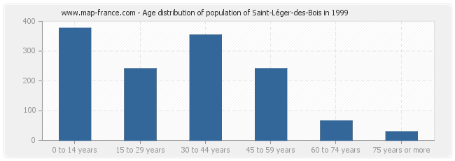 Age distribution of population of Saint-Léger-des-Bois in 1999