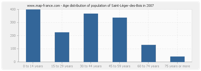 Age distribution of population of Saint-Léger-des-Bois in 2007