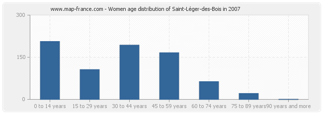 Women age distribution of Saint-Léger-des-Bois in 2007