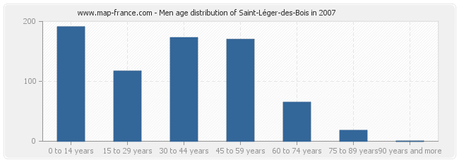 Men age distribution of Saint-Léger-des-Bois in 2007