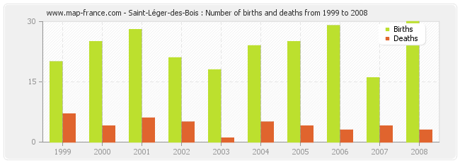 Saint-Léger-des-Bois : Number of births and deaths from 1999 to 2008