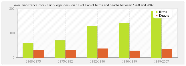 Saint-Léger-des-Bois : Evolution of births and deaths between 1968 and 2007