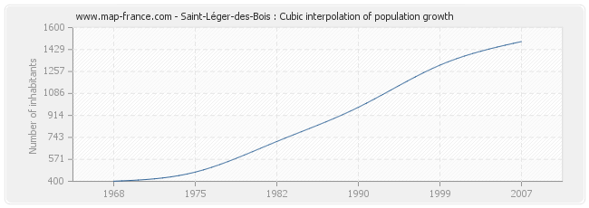 Saint-Léger-des-Bois : Cubic interpolation of population growth