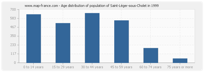 Age distribution of population of Saint-Léger-sous-Cholet in 1999