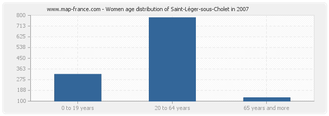 Women age distribution of Saint-Léger-sous-Cholet in 2007