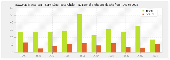 Saint-Léger-sous-Cholet : Number of births and deaths from 1999 to 2008