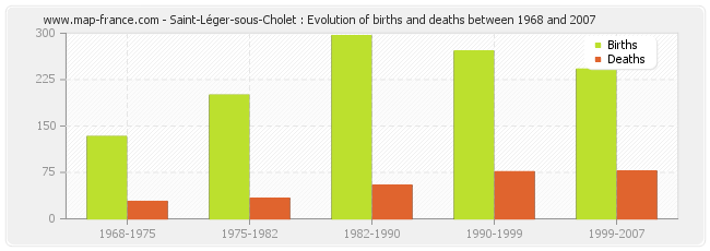 Saint-Léger-sous-Cholet : Evolution of births and deaths between 1968 and 2007